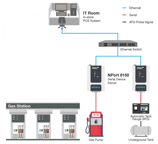 Practical Cases in Enhancing Cybersecurity for Connected Serial Devices